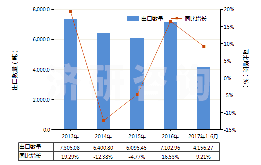 2013-2017年6月中國(guó)布洛芬(HS29163920)出口量及增速統(tǒng)計(jì)